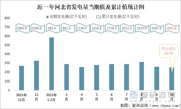 近一年河北省发电量当期值及累计值统计图