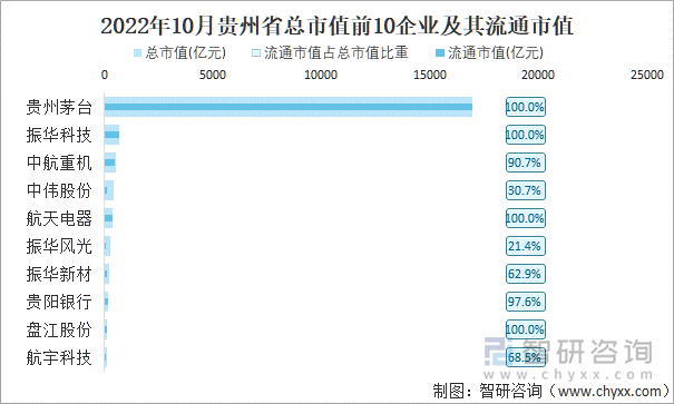 2022年10月貴州省A股上市總市值前10強(qiáng)企業(yè)及其流通市值