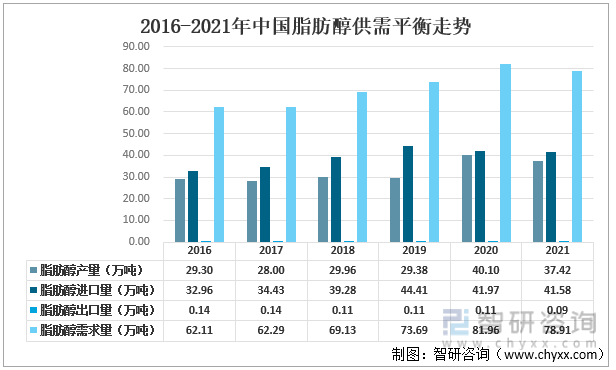 2016-2021年中国脂肪醇供需平衡走势