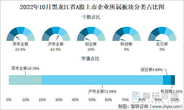 2022年10月黑龙江省A股上市企业所属板块分类占比图