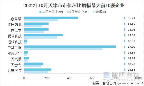 2022年10月天津市A股上市企业市值环比增幅最大前10强企业