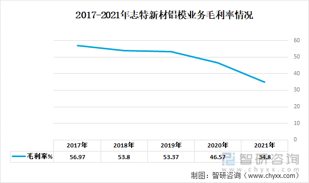 2017-2021年志特新材铝模业务毛利率情况