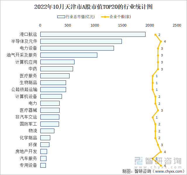 2022年10月天津市A股上市企业数量排名前20的行业市值(亿元)统计图