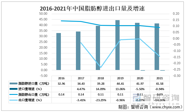2016-2021年中国脂肪醇进出口量及增速
