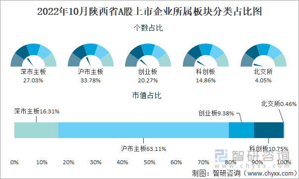 2022年10月陕西省A股上市企业所属板块分类占比图