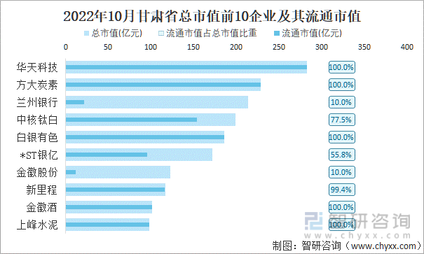 2022年10月甘肃省A股上市总市值前10强企业及其流通市值