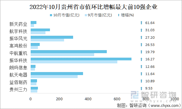 2022年10月贵州省A股上市企业市值环比增幅最大前10强企业