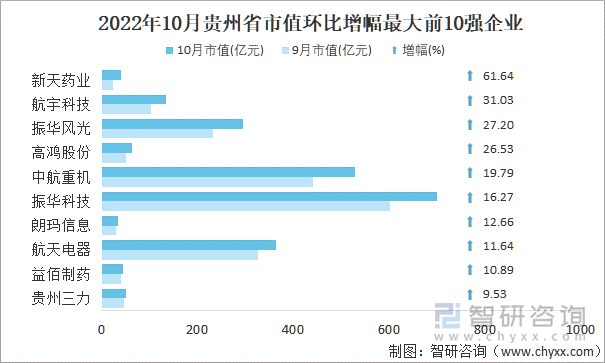 2022年10月貴州省A股上市企業(yè)市值環(huán)比增幅最大前10強(qiáng)企業(yè)