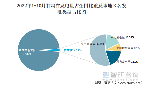 2022年1-10月甘肃省发电量占全国比重及该地区各发电类型占比图