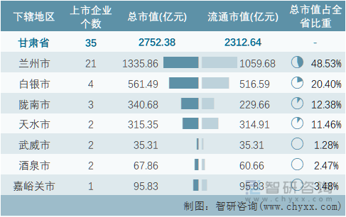 2022年10月甘肃省各地级行政区A股上市企业情况统计表