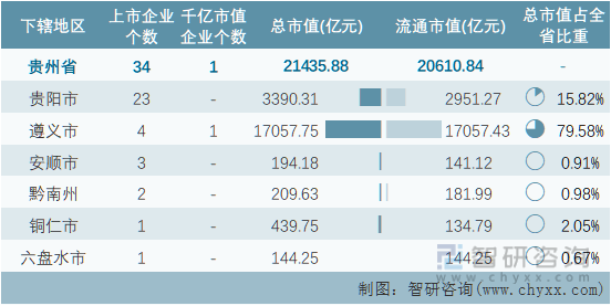 2022年10月贵州省各地级行政区A股上市企业情况统计表