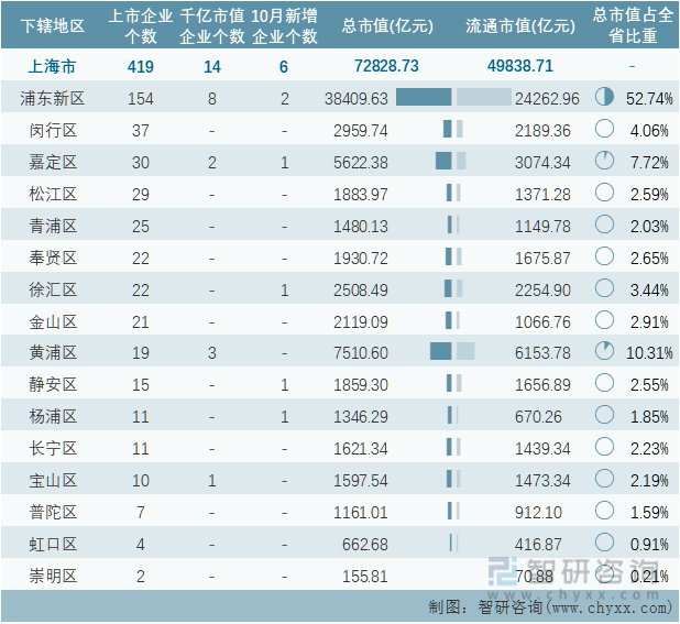 2022年10月上海市各地级行政区A股上市企业情况统计表