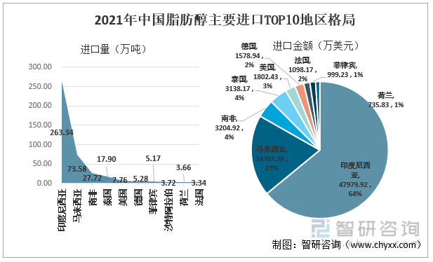 2021年中国脂肪醇主要进口TOP10地区格局