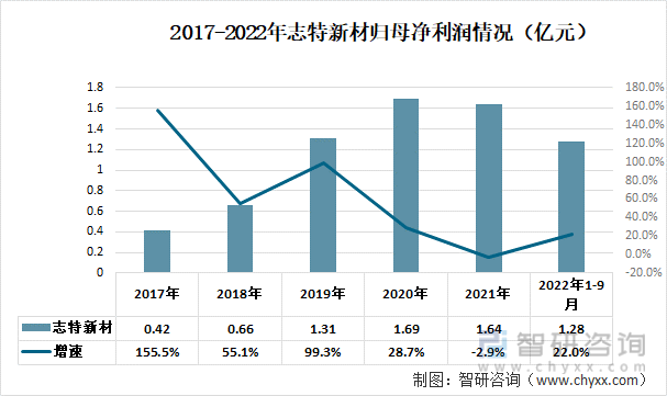 2017-2022年志特新材归母净利润情况（亿元）
