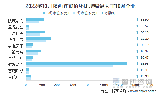 2022年10月陕西省A股上市企业市值环比增幅最大前10强企业