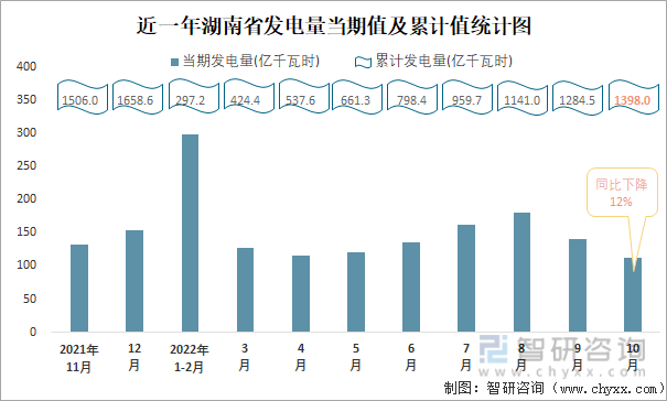 近一年湖南省发电量当期值及累计值统计图