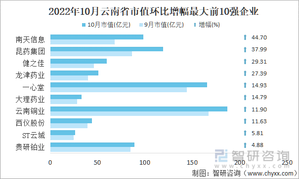 2022年10月云南省A股上市企业市值环比增幅最大前10强企业