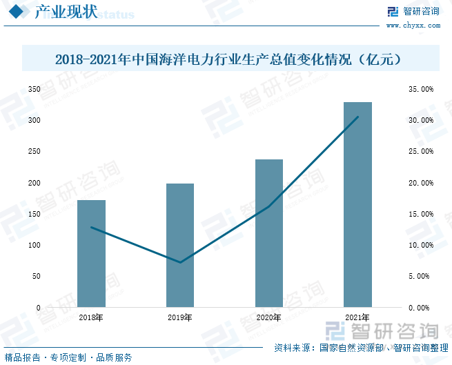 2018-2021年中国海洋电力行业生产总值变化情况（亿元）