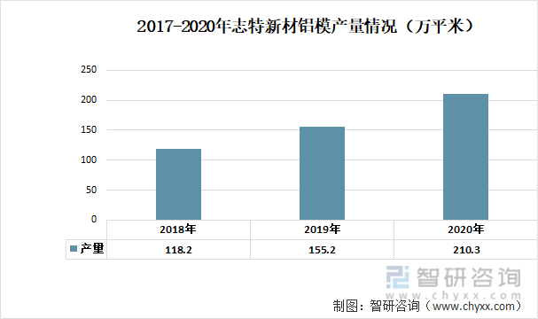 2017-2020年志特新材铝模产量情况（万平米）