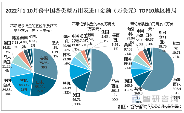 2022年1-10月份中国各类型万用表进口金额（万美元）TOP10地区格局