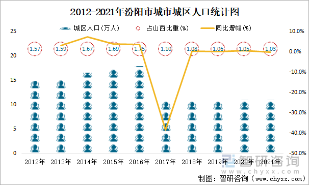 2012-2021年汾阳市城市城区人口统计图