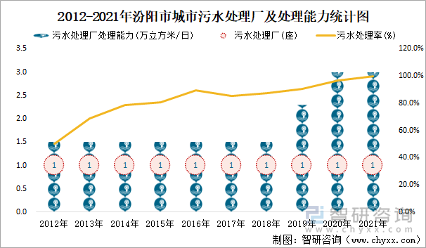 2012-2021年汾阳市城市污水处理厂及处理能力统计图