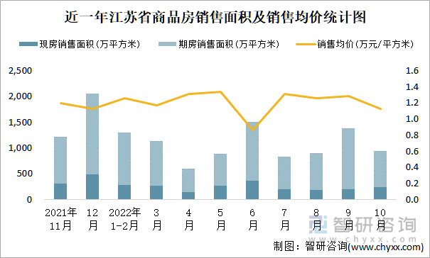 近一年江苏省商品房销售面积及销售均价统计图