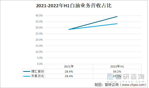 2021-2022年H1白油业务营收占比