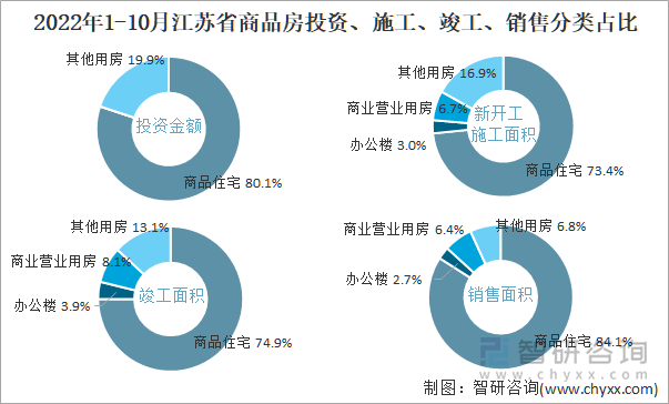 2022年1-10月江苏省商品房投资、施工、竣工、销售分类占比