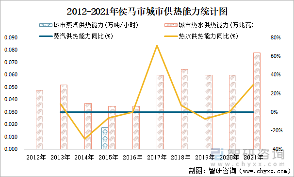 2012-2021年侯马市城市供热能力统计图