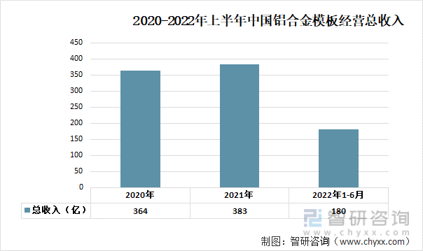 2020-2022年上半年中国铝模块经营总收入