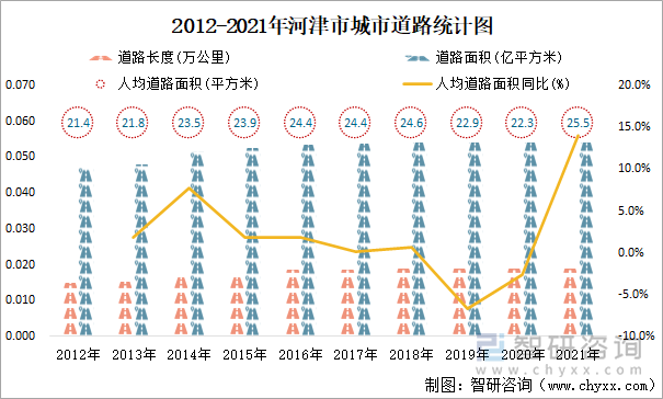 2012-2021年河津市城市道路统计图