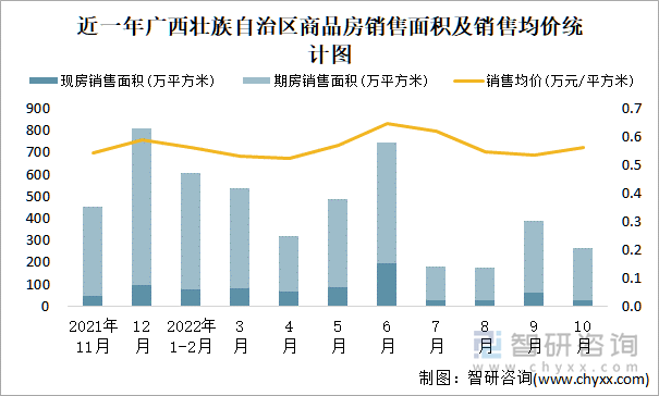 近一年广西壮族自治区商品房销售面积及销售均价统计图