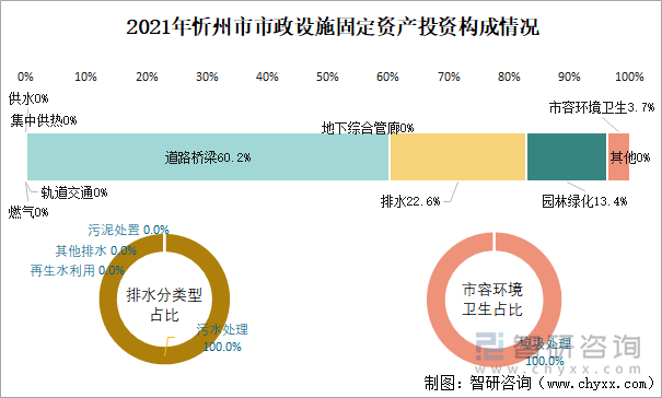 2021年忻州市市政设施固定资产投资构成情况