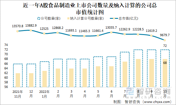 近一年A股食品制造业上市公司数量及纳入计算的公司总市值统计图