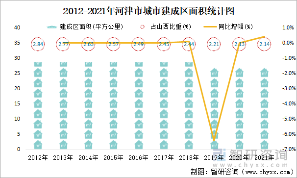 2012-2021年河津市城市建成区面积统计图