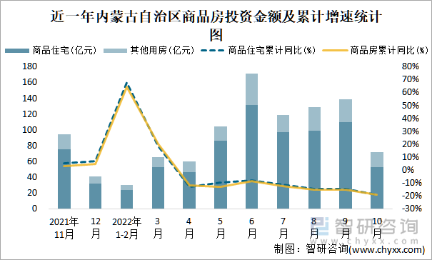 近一年内蒙古自治区商品房投资金额及累计增速统计图