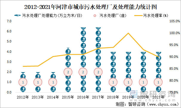 2012-2021年河津市城市污水处理厂及处理能力统计图