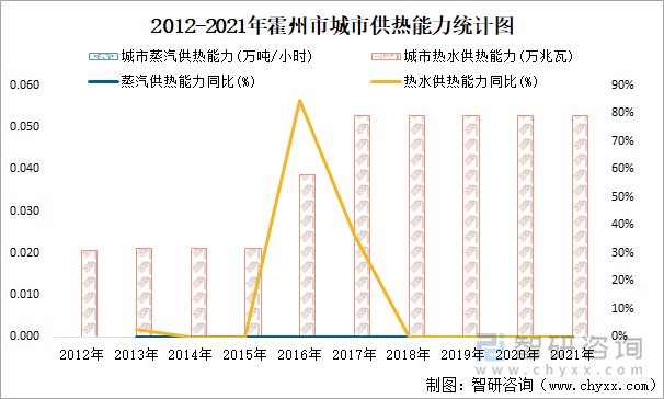 2012-2021年霍州市城市供热能力统计图