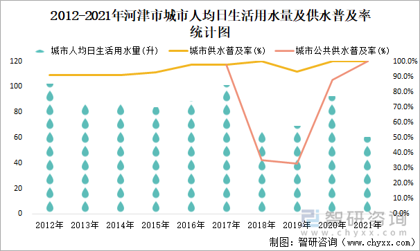 2012-2021年河津市城市人均日生活用水量及供水普及率统计图