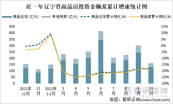 近一年辽宁省商品房投资金额及累计增速统计图