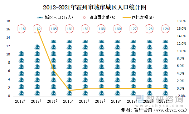 2012-2021年霍州市城市城区人口统计图