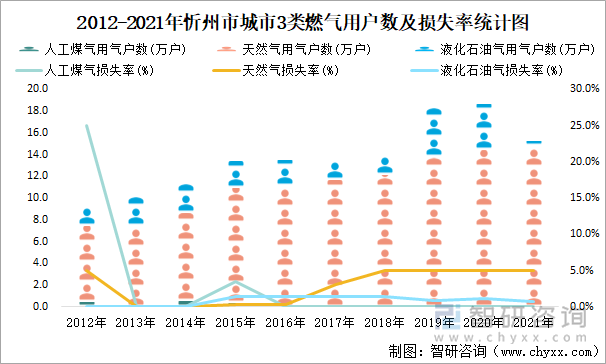 2012-2021年忻州市城市3类燃气用户数及损失率统计图