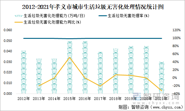 2012-2021年孝义市城市生活垃圾无害化处理情况统计图