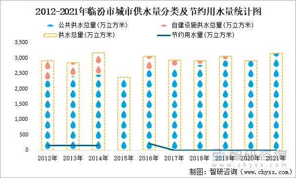2012-2021年临汾市城市供水量分类及节约用水量统计图