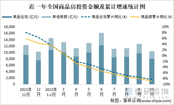 近一年全国商品房投资金额及累计增速统计图