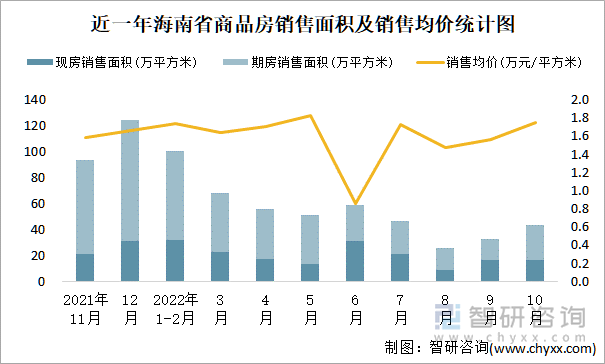 近一年海南省商品房销售面积及销售均价统计图