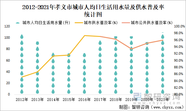 2012-2021年孝义市城市人均日生活用水量及供水普及率统计图