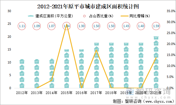 2012-2021年原平市城市建成区面积统计图