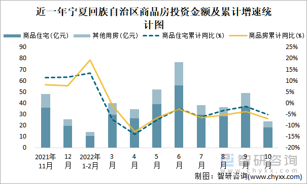 近一年宁夏回族自治区商品房投资金额及累计增速统计图